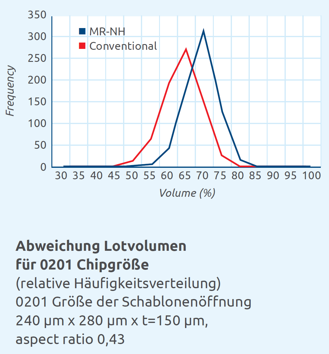 Häufigkeitsverteilung des Lotvolumens: die Kurve von MR-NH liegt deutlich weiter rechts als die der Standard-Lötpaste