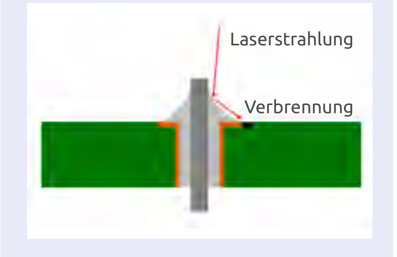 Schemazeichnung: Laserstrahlung trifft auf die Loetstelle und wird reflektiert; auf der Leiterplattenoberseite entsteht eine Verbrennung. Beschriftungen: Laserstrahlung, Verbrennung.