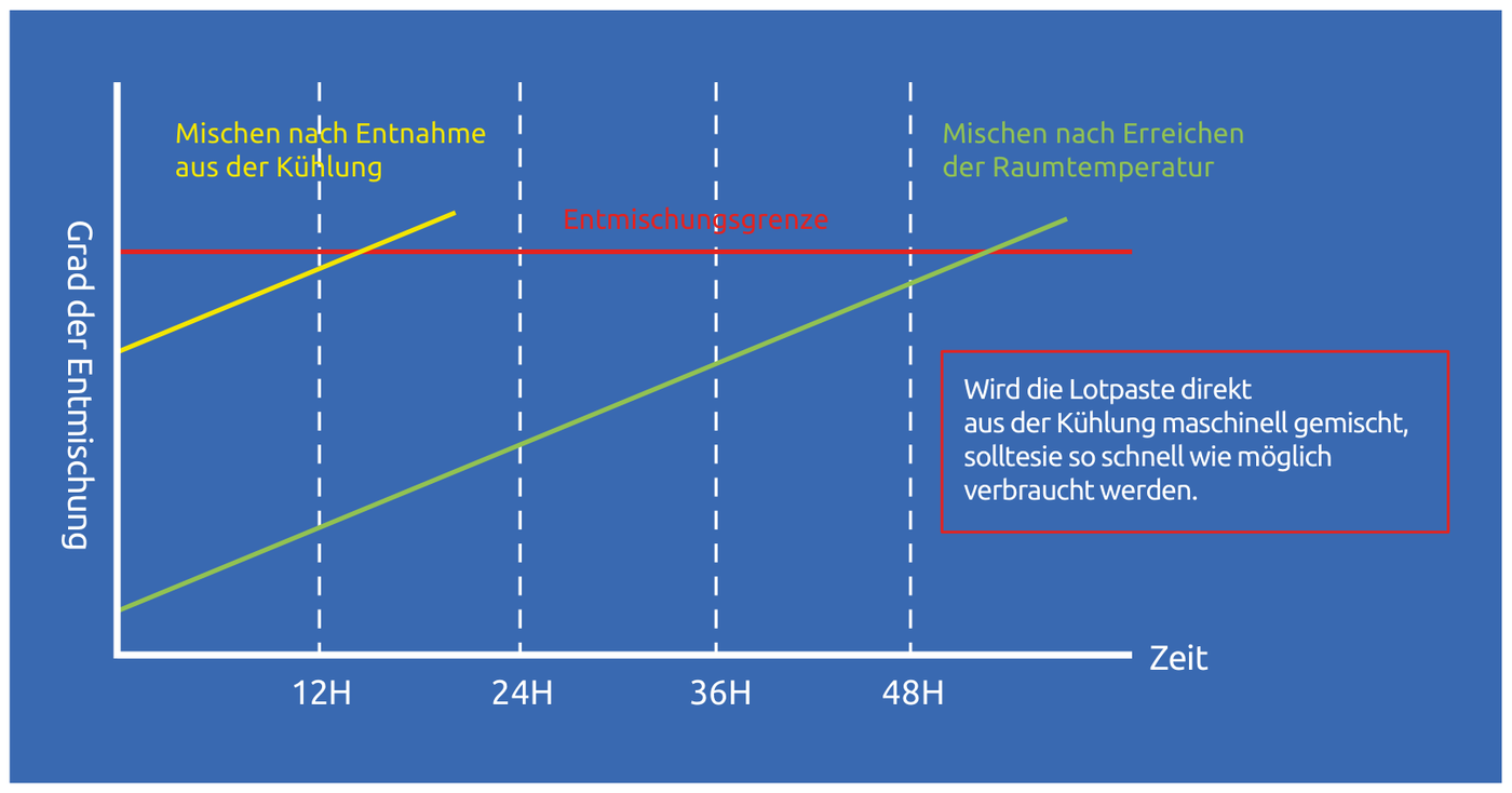 Diagramm: Grad der Entmischung über die Zeit. Zwei Geraden steigen von links nach rechts an – Mischen nach Entnahme aus der Kühlung verläuft deutlich steiler als Mischen nach Erreichen der Raumtemperatur und überschreitet die rot eingezeichnete Entmischungsgrenze bereits vor 24 Stunden.