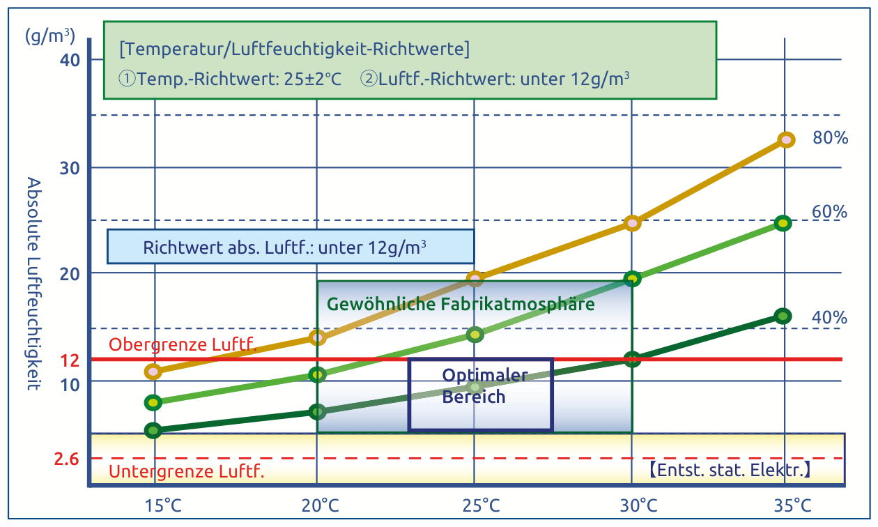 Diagramm der Verarbeitungsbedingungen: absolute Luftfeuchtigkeit in Gramm je Kubikmeter über der Temperatur von 15 bis 35 Grad Celsius, mit Kurven für 40, 60 und 80 Prozent relative Luftfeuchtigkeit. Eingezeichnet sind der Richtwert von unter 12 g/m³, die gewöhnliche Fabrikatmosphäre und der optimale Bereich.