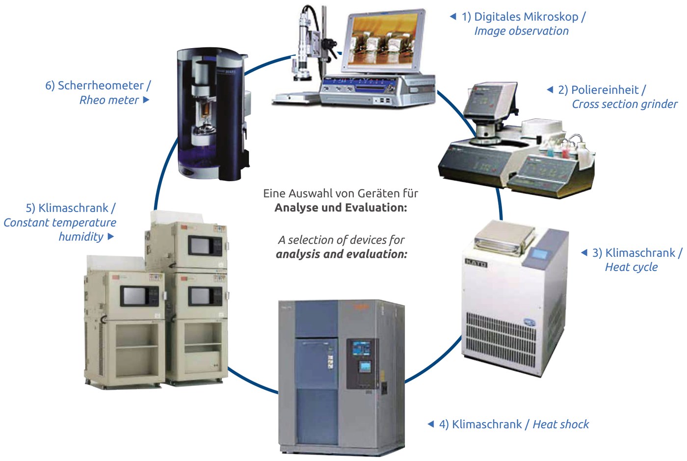 Kreisfoermige Uebersicht der sechs Geraete fuer Analyse und Evaluation, von Digitalmikroskop ueber drei Klimaschraenke bis zum Scherrheometer.