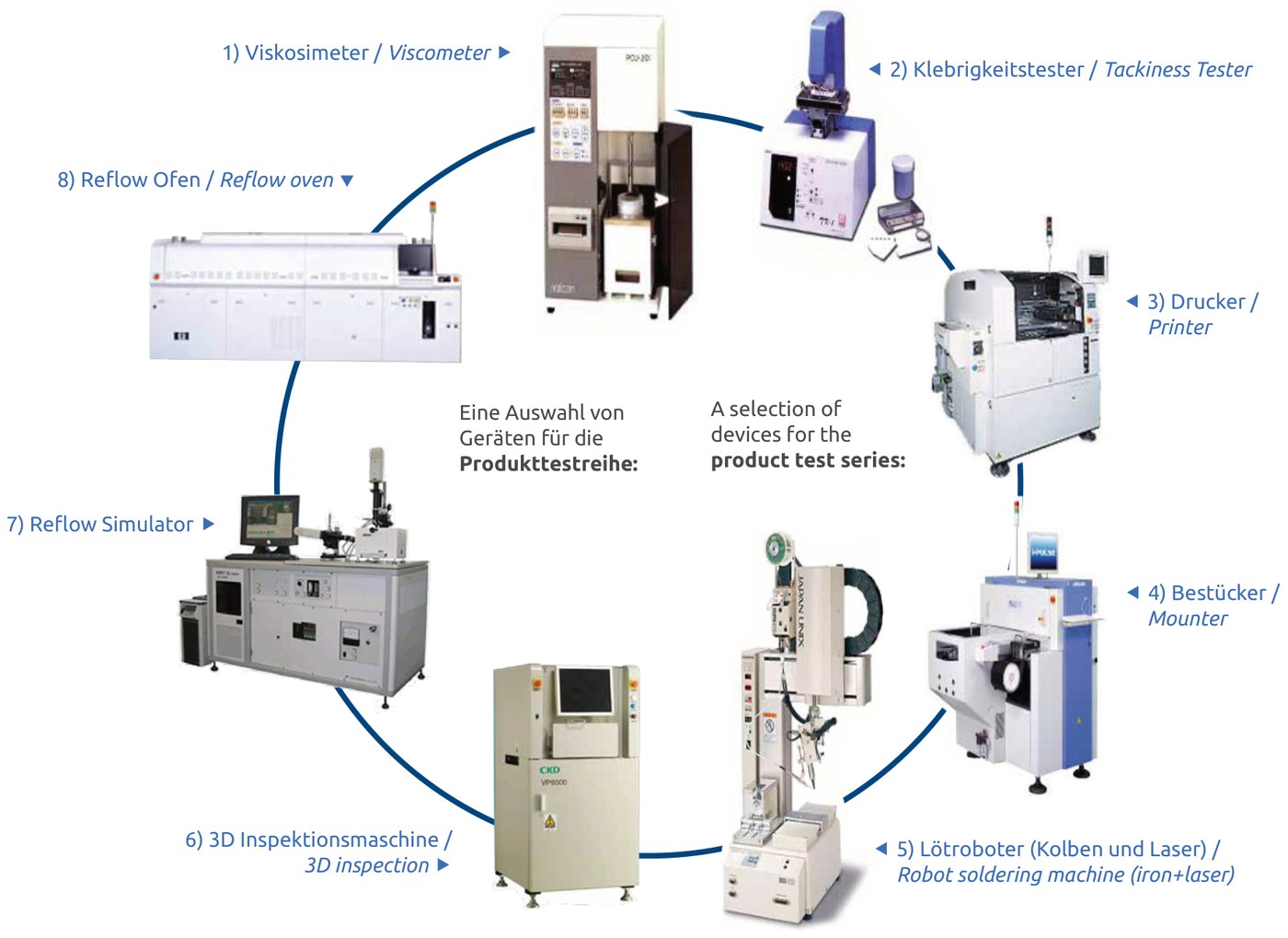 Kreisfoermige Uebersicht der acht Geraete der Produkttestreihe mit Foto und Nummer je Geraet, von Viskosimeter bis Reflow Ofen.