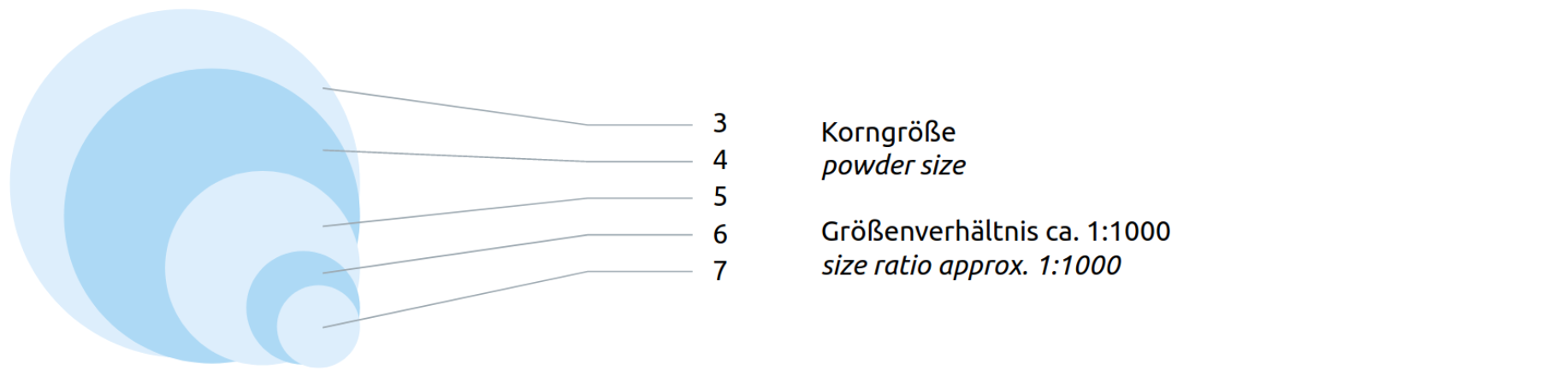 Almit powder sizes according image