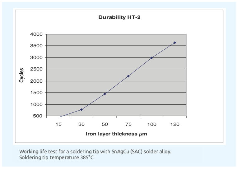 Oxidation tip