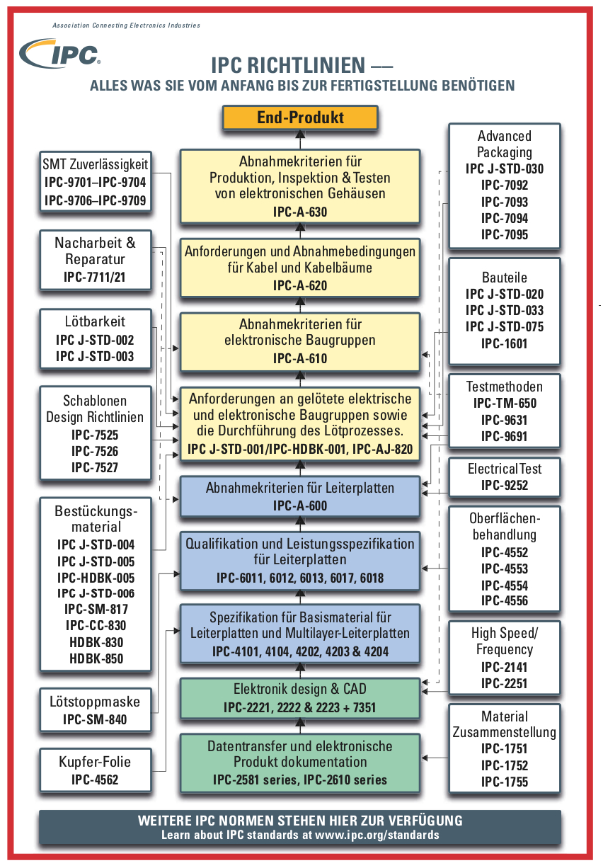 IPC specifications Tree