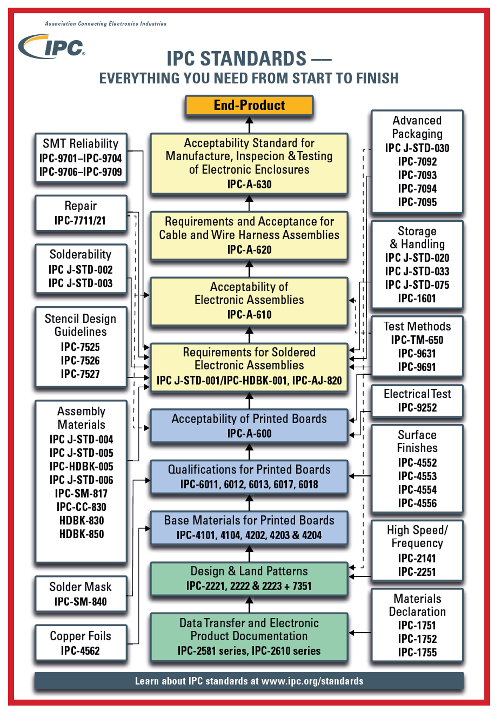 IPC specifications Tree